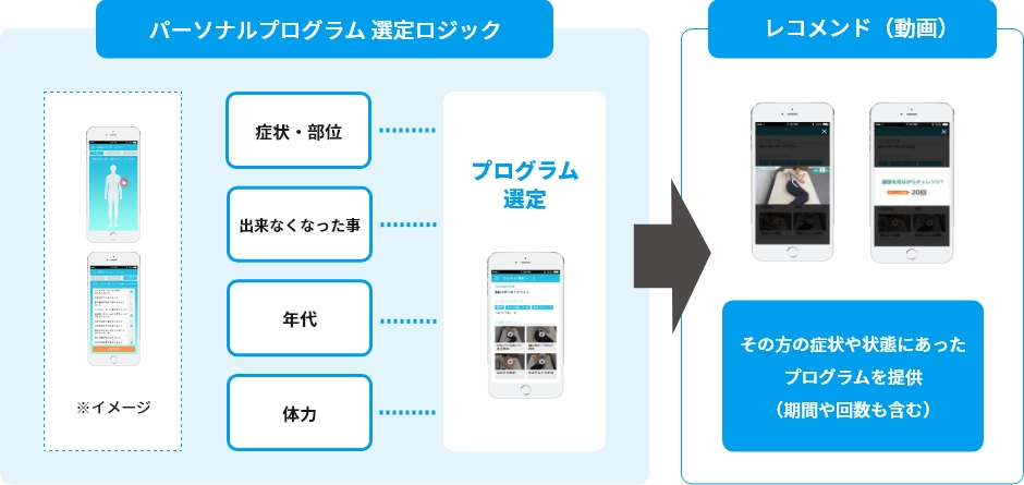 プログラム開発のサイクル