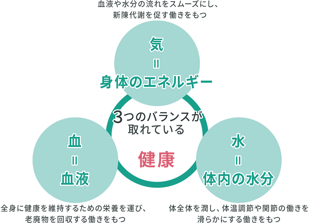 東洋医学と鍼灸治療の仕組みのイメージ画像