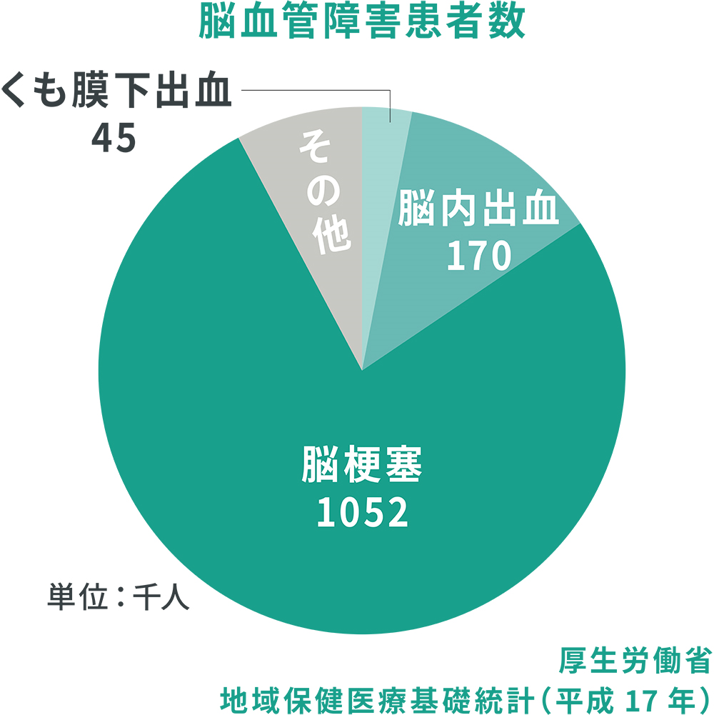 脳血管障害患者数のグラフ