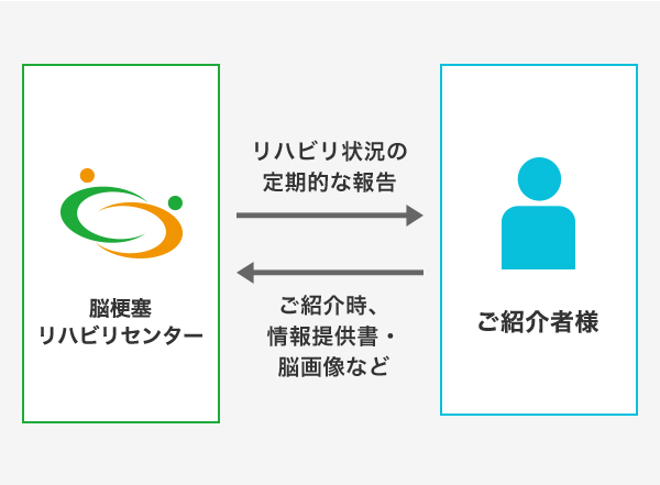 患者さまの情報共有のイメージ