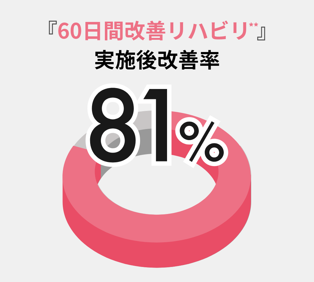 81%改善
