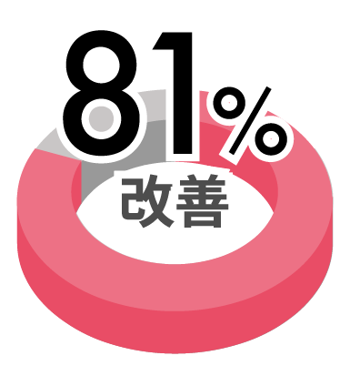 当センターのリハビリをご利用いただいた方のうち、8割以上の方に改善が見られています